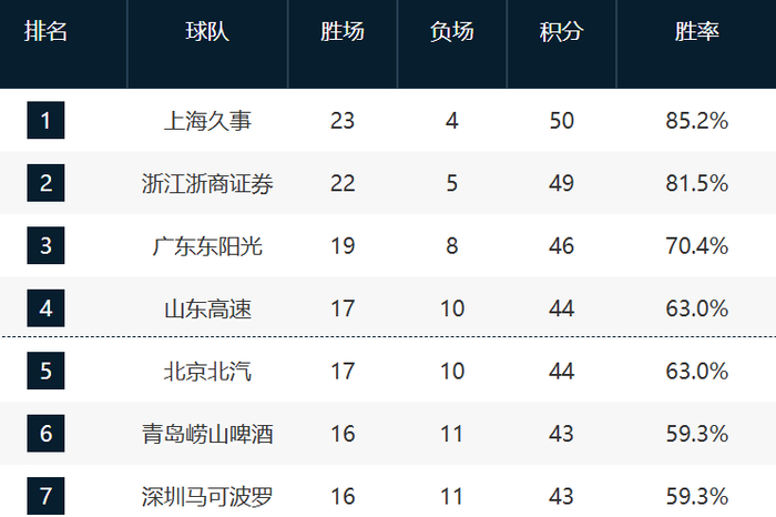 CBA第27轮排名揭晓：上海领跑，广厦带伤赢球，广