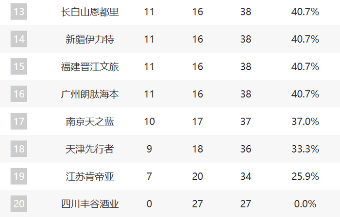 CBA第27轮排名揭晓：上海领跑，广厦带伤赢球，广