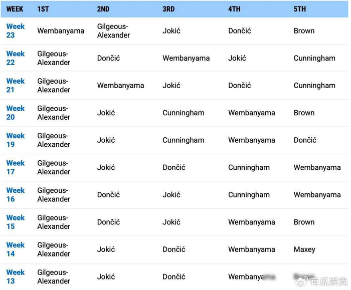 文班亚马首登MVP榜首挑战传统规则引发热议
