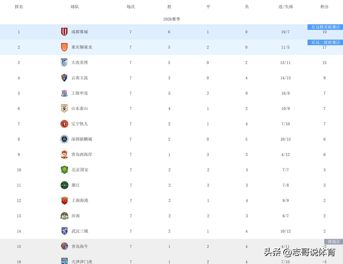 中超第7轮三场关键战结果出炉，申花大连领跑积